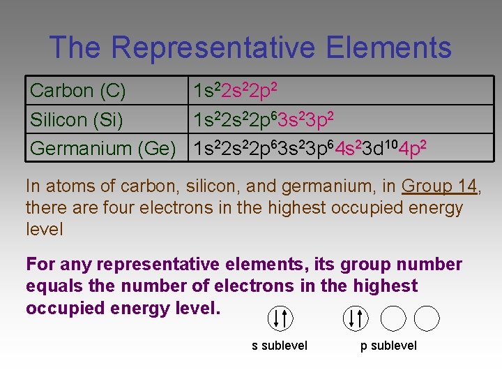 The Representative Elements Carbon (C) 1 s 22 p 2 Silicon (Si) 1 s
