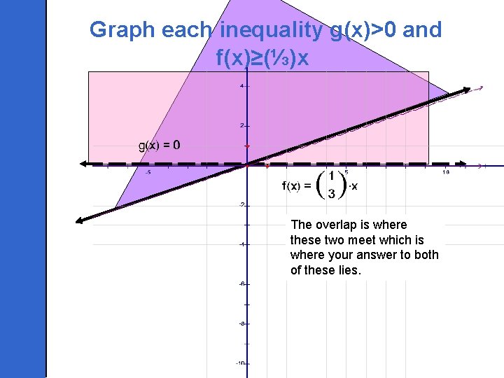 Graph each inequality g(x)>0 and f(x)≥(⅓)x The overlap is where these two meet which