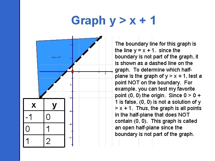 Graph y > x + 1 x -1 0 1 y 0 1 2