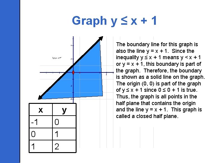 Graph y ≤ x + 1 x -1 0 1 y 0 1 2