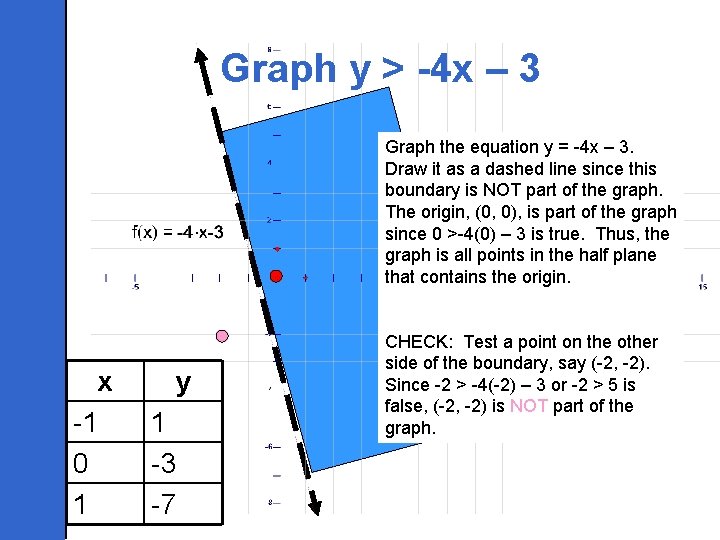 Graph y > -4 x – 3 Graph the equation y = -4 x