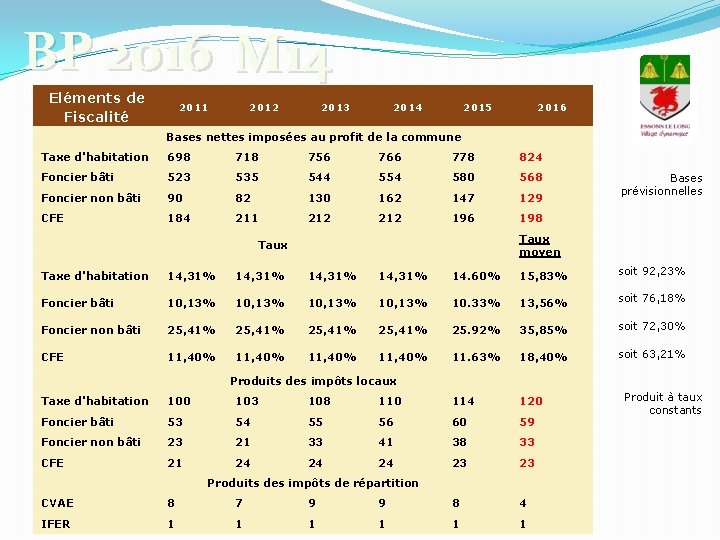 BP 2016 M 14 Eléments de Fiscalité 2011 2012 2013 2014 2015 2016 Bases