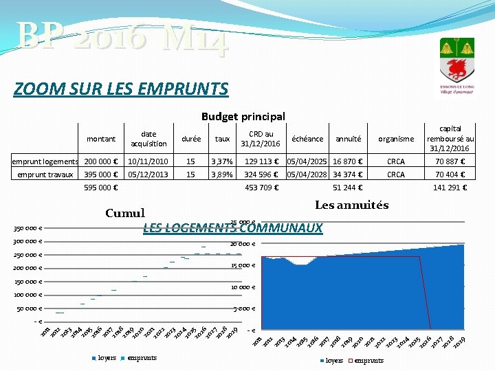 BP 2016 M 14 ZOOM SUR LES EMPRUNTS Budget principal organisme capital remboursé au