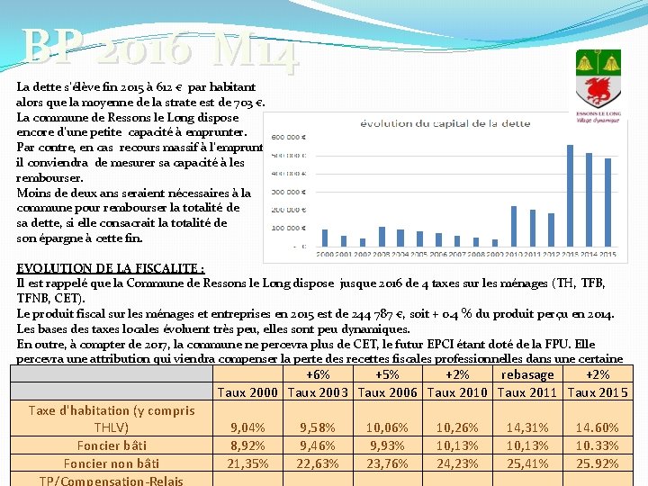 BP 2016 M 14 La dette s’élève fin 2015 à 612 € par habitant