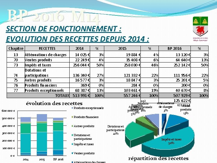 BP 2016 M 14 SECTION DE FONCTIONNEMENT : EVOLUTION DES RECETTES DEPUIS 2014 :