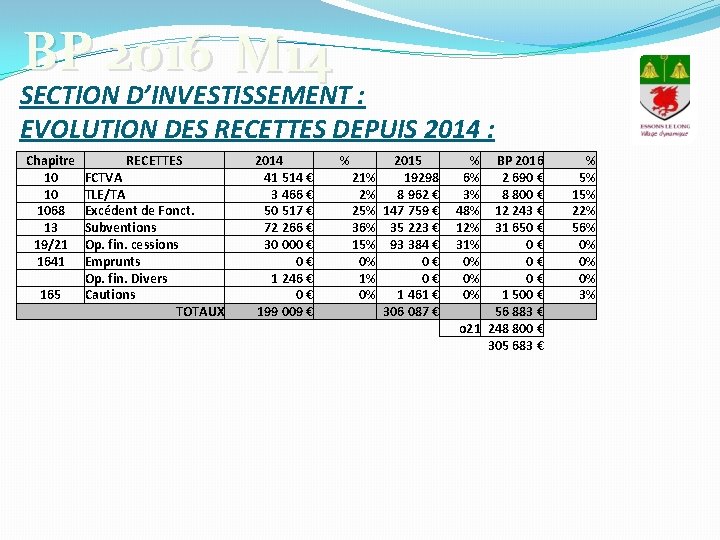 BP 2016 M 14 SECTION D’INVESTISSEMENT : EVOLUTION DES RECETTES DEPUIS 2014 : Chapitre