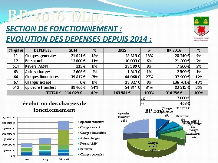 BP 2016 M 49 SECTION DE FONCTIONNEMENT : EVOLUTION DES DEPENSES DEPUIS 2014 :