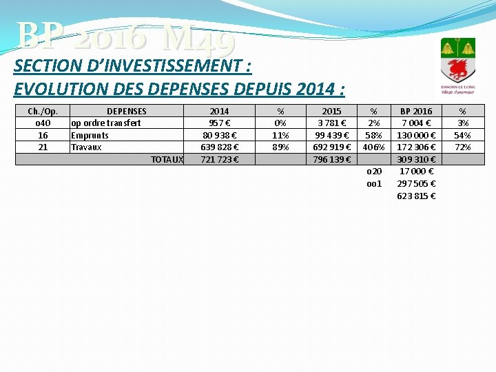 BP 2016 M 49 SECTION D’INVESTISSEMENT : EVOLUTION DES DEPENSES DEPUIS 2014 : Ch.