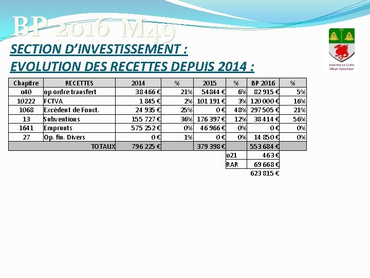 BP 2016 M 49 SECTION D’INVESTISSEMENT : EVOLUTION DES RECETTES DEPUIS 2014 : Chapitre