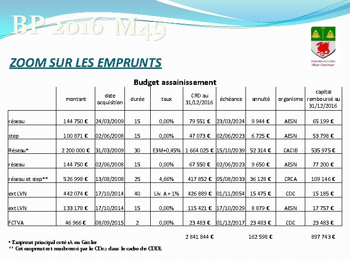 BP 2016 M 49 ZOOM SUR LES EMPRUNTS Budget assainissement capital organisme remboursé au