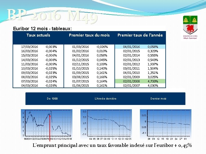 BP 2016 M 49 Euribor 12 mois - tableaux: Taux actuels Premier taux du