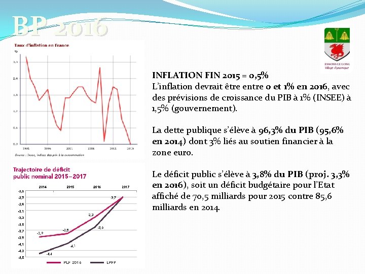 BP 2016 INFLATION FIN 2015 = 0, 5% L’inflation devrait être entre 0 et