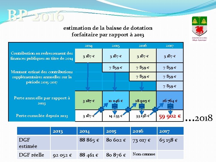 BP 2016 estimation de la baisse de dotation forfaitaire par rapport à 2013 Contribution