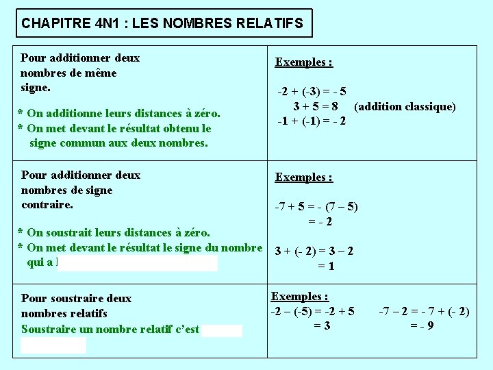 CHAPITRE 4 N 1 : LES NOMBRES RELATIFS Pour additionner deux nombres de même