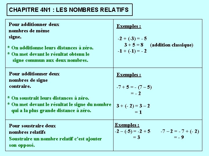 CHAPITRE 4 N 1 : LES NOMBRES RELATIFS Pour additionner deux nombres de même