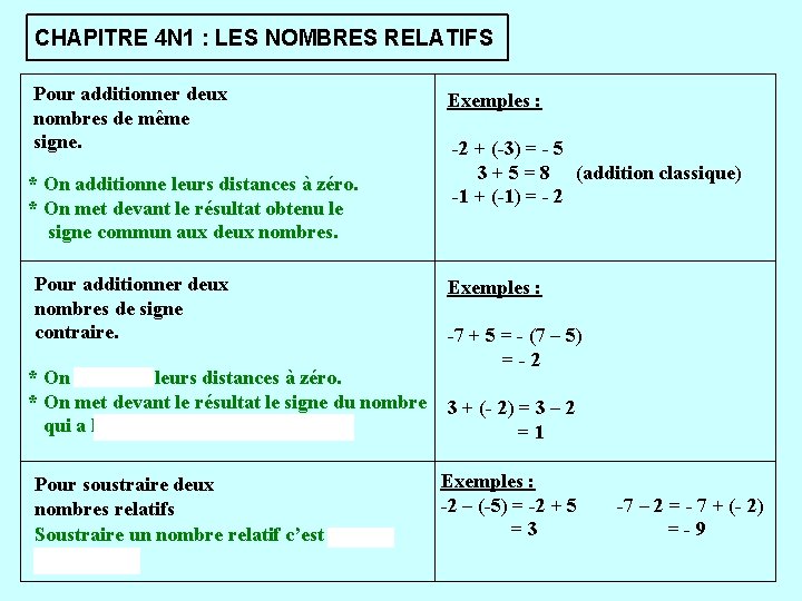 CHAPITRE 4 N 1 : LES NOMBRES RELATIFS Pour additionner deux nombres de même