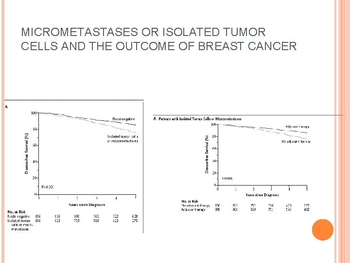 MICROMETASTASES OR ISOLATED TUMOR CELLS AND THE OUTCOME OF BREAST CANCER 