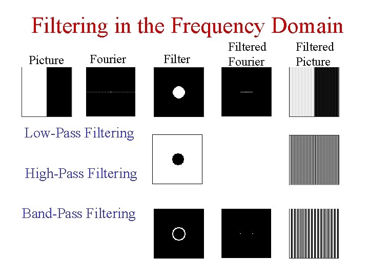 Filtering in the Frequency Domain Picture Fourier Low-Pass Filtering High-Pass Filtering Band-Pass Filtering Filtered