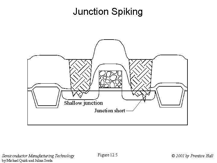Junction Spiking Shallow junction Junction short Semiconductor Manufacturing Technology by Michael Quirk and Julian