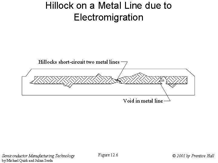 Hillock on a Metal Line due to Electromigration Hillocks short-circuit two metal lines Void