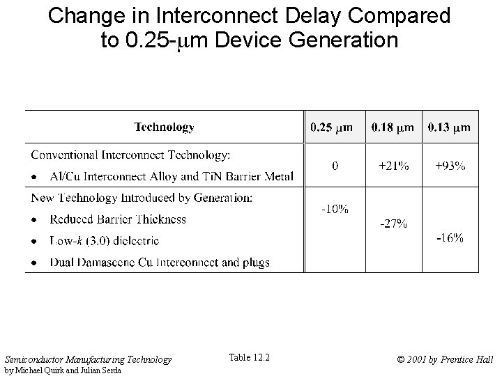 Change in Interconnect Delay Compared to 0. 25 - m Device Generation Semiconductor Manufacturing