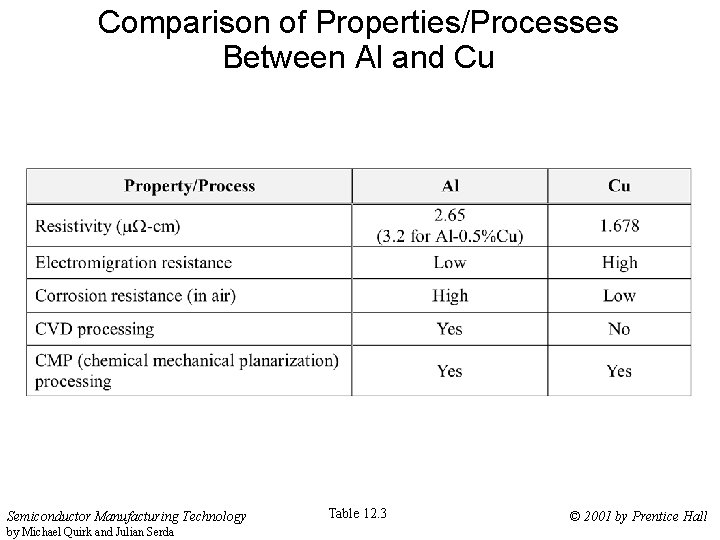 Comparison of Properties/Processes Between Al and Cu Semiconductor Manufacturing Technology by Michael Quirk and