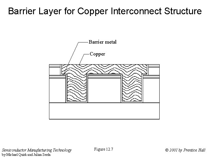 Barrier Layer for Copper Interconnect Structure Barrier metal Copper Semiconductor Manufacturing Technology by Michael