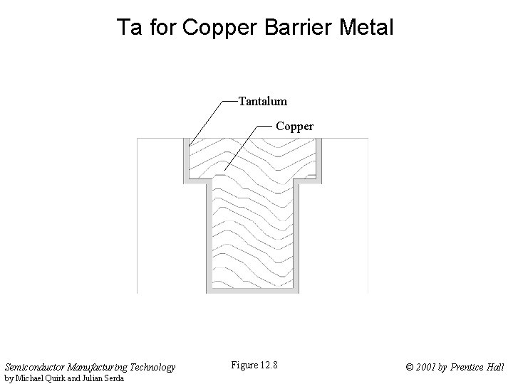 Ta for Copper Barrier Metal Tantalum Copper Semiconductor Manufacturing Technology by Michael Quirk and