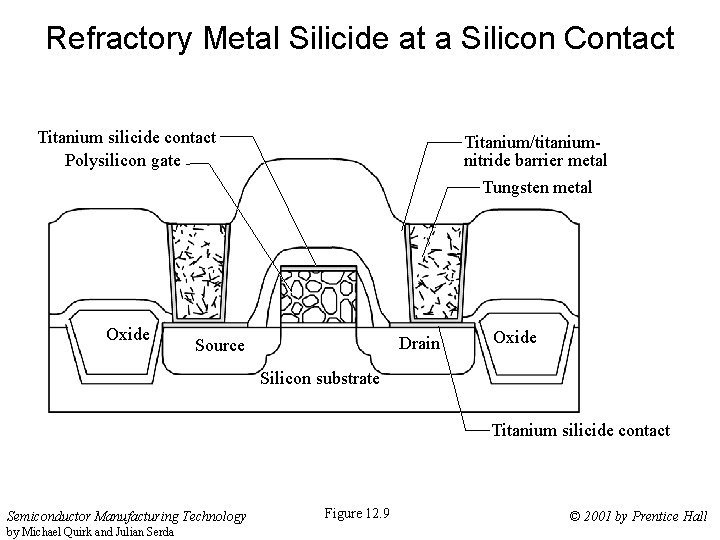 Refractory Metal Silicide at a Silicon Contact Titanium silicide contact Polysilicon gate Oxide Titanium/titaniumnitride