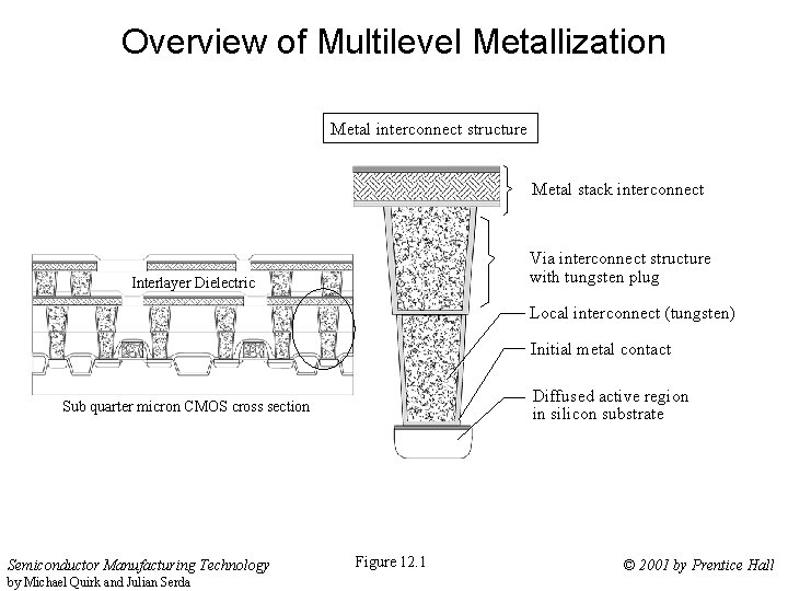 Overview of Multilevel Metallization Metal interconnect structure Metal stack interconnect Via interconnect structure with