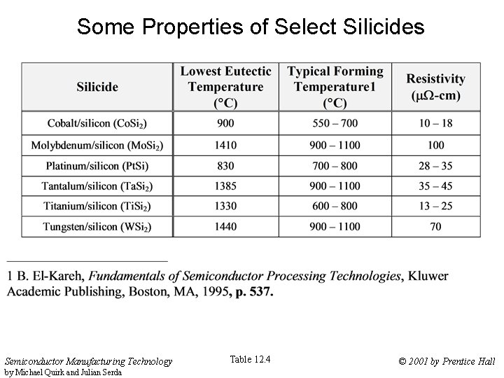 Some Properties of Select Silicides Semiconductor Manufacturing Technology by Michael Quirk and Julian Serda