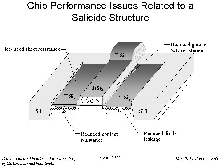 Chip Performance Issues Related to a Salicide Structure Reduced gate to S/D resistance Reduced