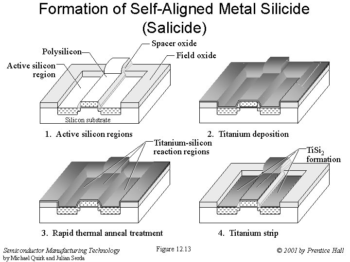 Formation of Self-Aligned Metal Silicide (Salicide) Polysilicon Spacer oxide Field oxide Active silicon region