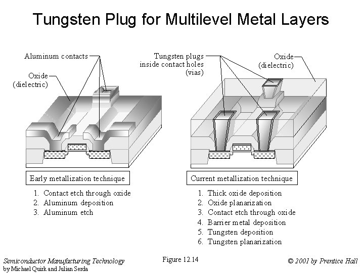 Tungsten Plug for Multilevel Metal Layers Aluminum contacts Oxide (dielectric) Early metallization technique 1.