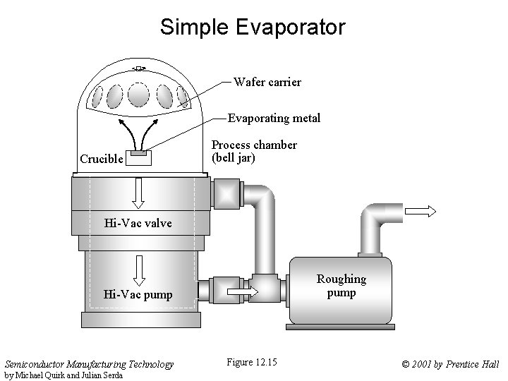 Simple Evaporator Wafer carrier Evaporating metal Crucible Process chamber (bell jar) Hi-Vac valve Roughing