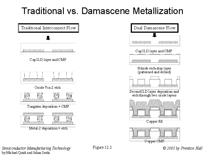 Traditional vs. Damascene Metallization Traditional Interconnect Flow Dual Damascene Flow Cap ILD layer and