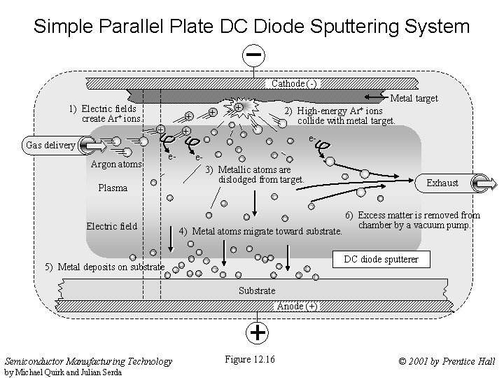 Simple Parallel Plate DC Diode Sputtering System Cathode (-) 1) Electric fields create Ar+