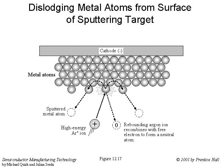 Dislodging Metal Atoms from Surface of Sputtering Target Cathode (-) Metal atoms Sputtered metal