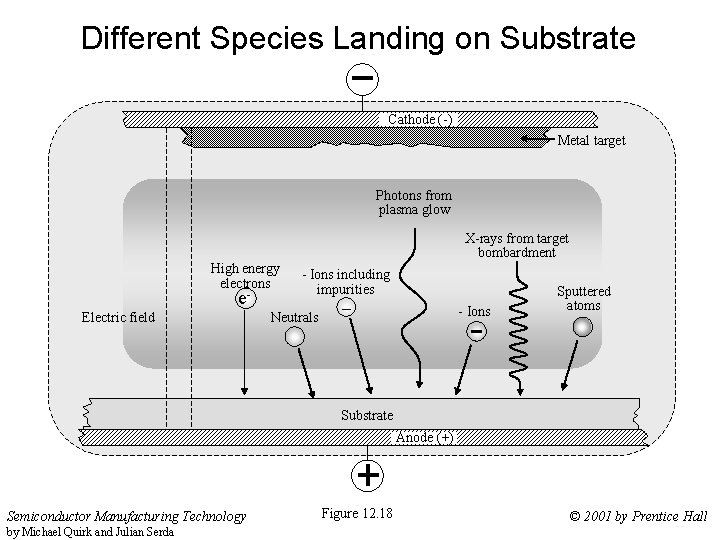 Different Species Landing on Substrate Cathode (-) Metal target Photons from plasma glow X-rays