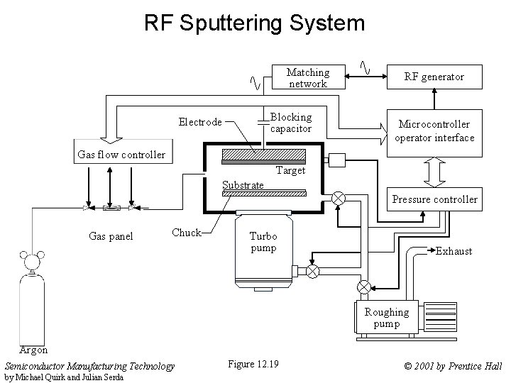 RF Sputtering System Matching network Blocking capacitor Electrode RF generator Microcontroller operator interface Gas