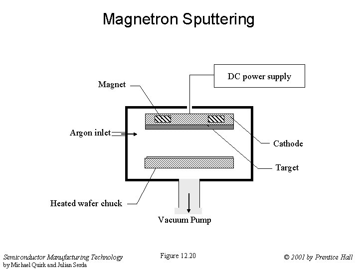 Magnetron Sputtering DC power supply Magnet Argon inlet Cathode Target Heated wafer chuck Vacuum