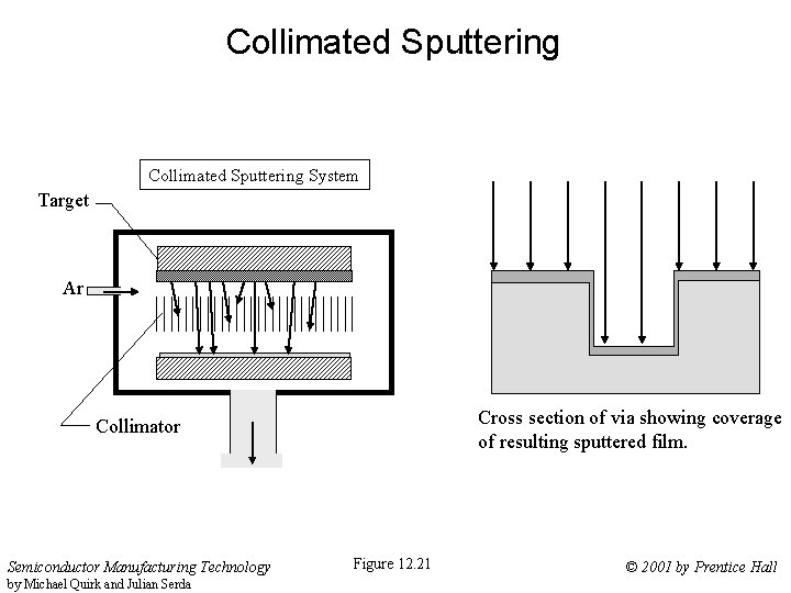 Collimated Sputtering System Target Ar Cross section of via showing coverage of resulting sputtered