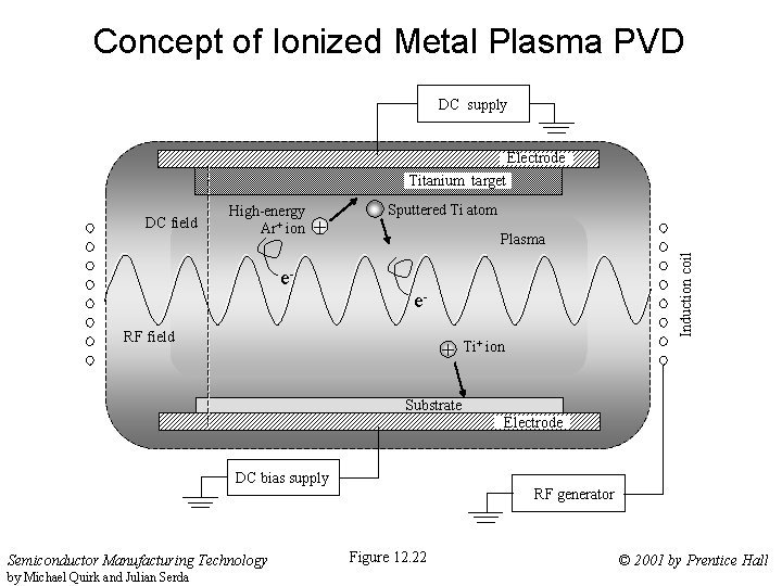 Concept of Ionized Metal Plasma PVD DC supply Electrode Titanium target High-energy Ar+ ion