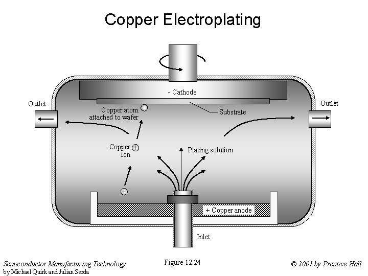 Copper Electroplating - Cathode Outlet Copper atom attached to wafer Copper + ion Substrate
