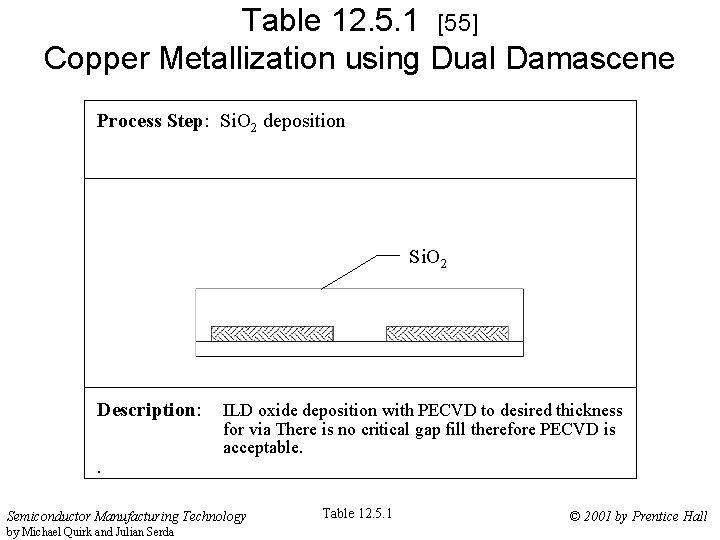 Table 12. 5. 1 [55] Copper Metallization using Dual Damascene Process Step: Si. O