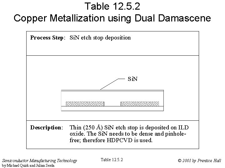 Table 12. 5. 2 Copper Metallization using Dual Damascene Process Step: Si. N etch