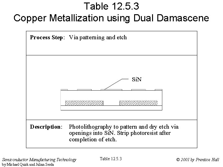 Table 12. 5. 3 Copper Metallization using Dual Damascene Process Step: Via patterning and