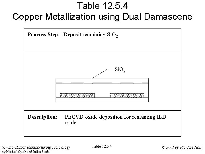 Table 12. 5. 4 Copper Metallization using Dual Damascene Process Step: Deposit remaining Si.