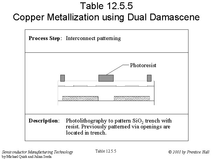 Table 12. 5. 5 Copper Metallization using Dual Damascene Process Step: Interconnect patterning Photoresist