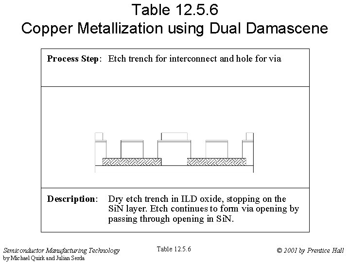 Table 12. 5. 6 Copper Metallization using Dual Damascene Process Step: Etch trench for